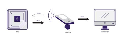 what is rfid technology